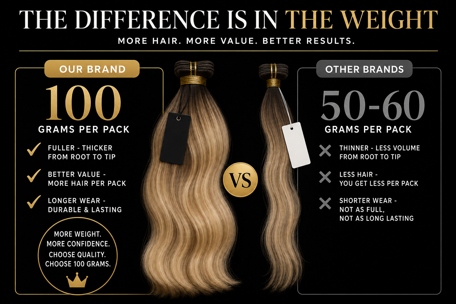 Hair N' Bloom vs. other brands — 100 grams per pack compared to 50-60 grams: fuller, better value, longer wear